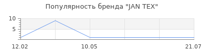 Популярность JAN TEX