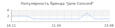 Популярность Jane Concord