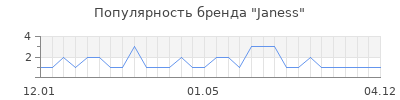 Популярность Janess