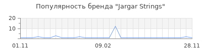 Популярность jargar strings