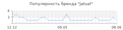 Популярность jatual