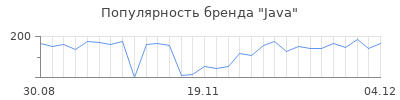 Популярность java