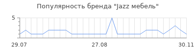 Популярность Jazz мебель