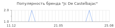 Популярность jc de castelbajac