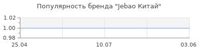 Популярность Jebao Китай
