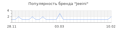 Популярность jeeini
