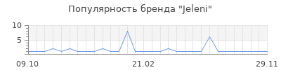 Популярность jeleni