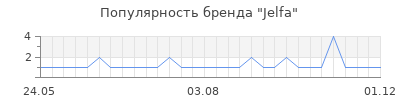 Популярность jelfa
