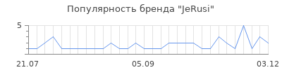 Популярность jerusi