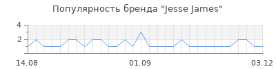 Популярность jesse james
