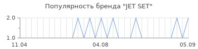 Популярность jet set