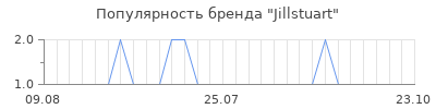 Популярность jillstuart