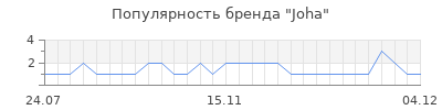 Популярность joha