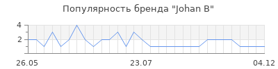 Популярность johan b
