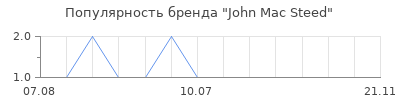 Популярность john mac steed