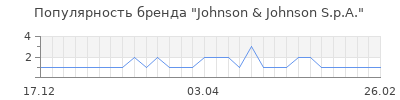Популярность Johnson & Johnson S.p.A.