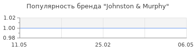 Популярность Johnston & Murphy