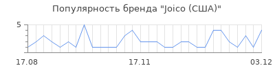 Популярность joico сша