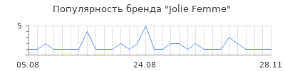 Популярность jolie femme