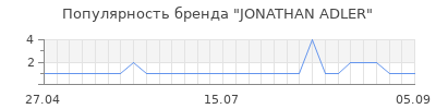 Популярность jonathan adler
