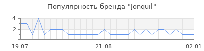 Популярность Jonquil