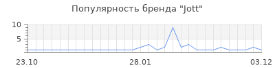 Популярность jott