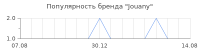 Популярность jouany