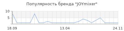 Популярность JOYmixer