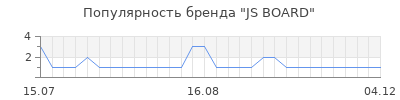 Популярность JS BOARD