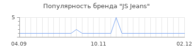 Популярность js jeans