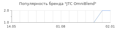 Популярность JTC OmniBlend