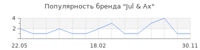 Популярность Jul & Ax
