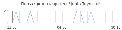 Популярность junfa toys ltd