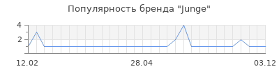 Популярность junge