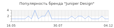 Популярность juniper design