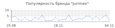 Популярность jurimex