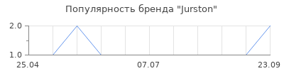 Популярность Jurston