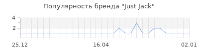 Популярность just jack