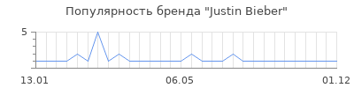 Популярность justin bieber