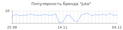 Популярность juta