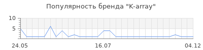 Популярность k array