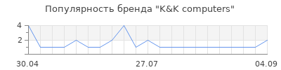 Популярность K&K computers