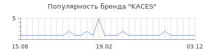 Популярность kaces