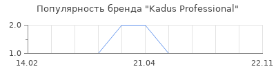 Популярность Kadus Professional