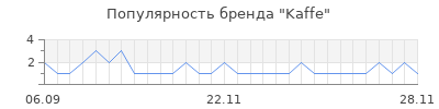 Популярность kaffe