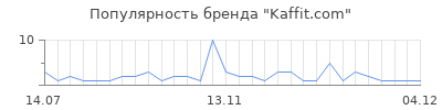 Популярность kaffit com