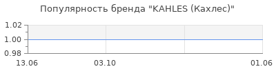 Популярность KAHLES (Кахлес)