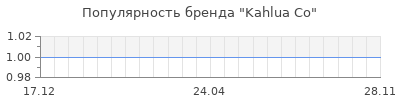 Популярность kahlua co