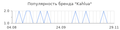 Популярность kahlua