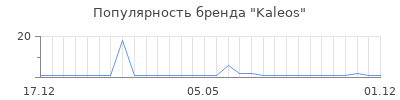 Популярность kaleos